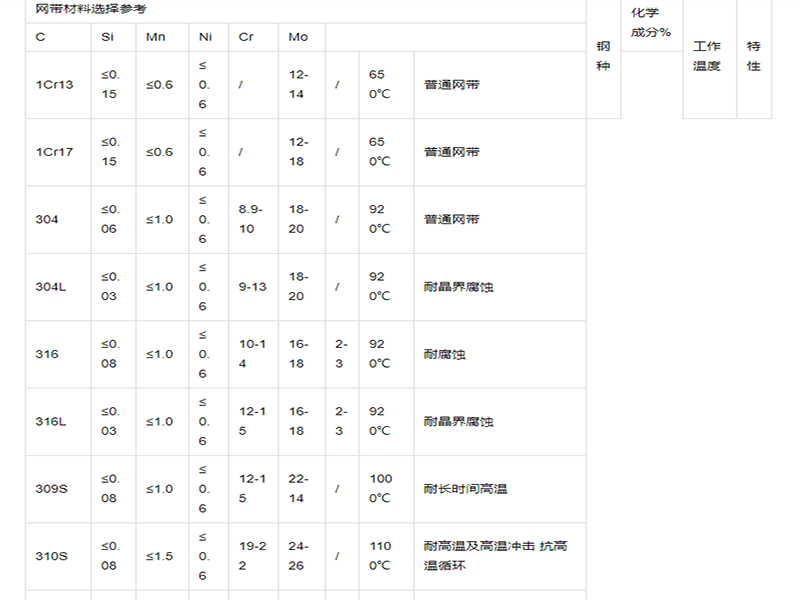 1.鏈條網(wǎng)帶尺寸規(guī)格